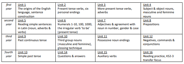 curriculum overview table
